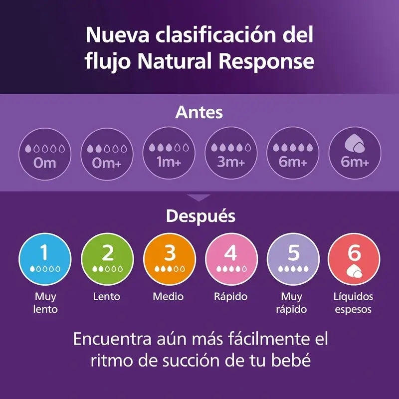 Avent Pack Natural Response – fľašky 0–6 mesiacov Scd838/11