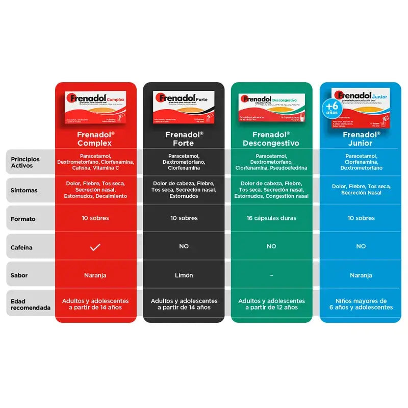 FRENADOL® Forte proti chrípke, na perorálne použitie, 10 vrecúšok