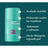 Green Cornerss tyčinka proti odreninám s bambuckým maslom, 30 ml